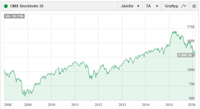 omx30-2008-2016